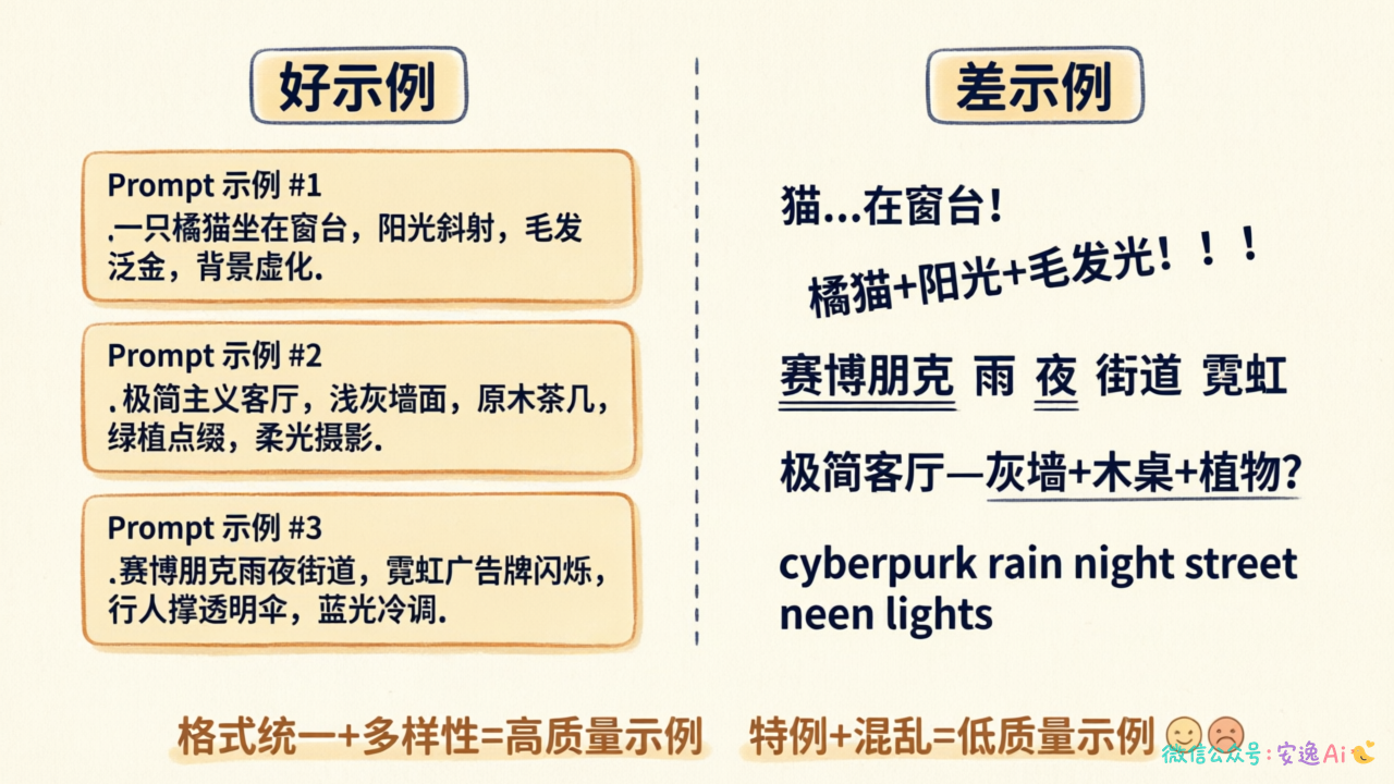 好示例vs差示例对比图,展示格式统一和多样性的影响,好示例包含代表性、多样性、格式一致,差示例全是特例和格式混乱