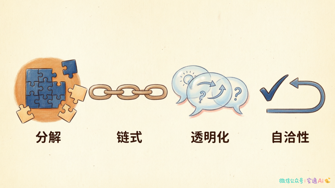 CoT四大机制工作流程图：分解（复杂问题拆解为简单步骤）→链式（环环相扣的推导）→透明化（推理过程可见）→自洽性（验证路径合理性）