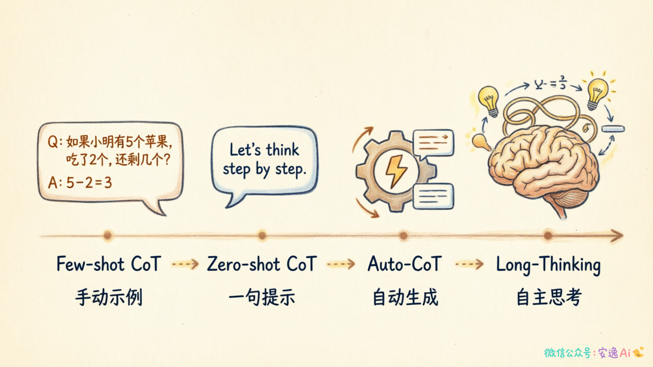 CoT变体演进图：Few-shot CoT（手动写示例）→Zero-shot CoT（一句提示）→Auto-CoT（自动生成示例）→Long-Thinking（自主思考）