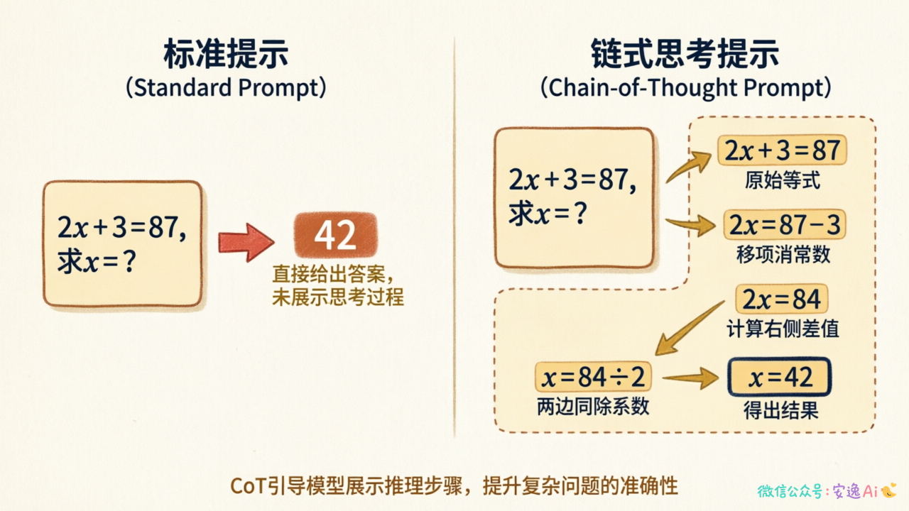 标准提示与CoT提示的对比图：左侧问题直接输出答案"42"，右侧展示完整的"2x+3=87→2x=84→x=42"推导过程