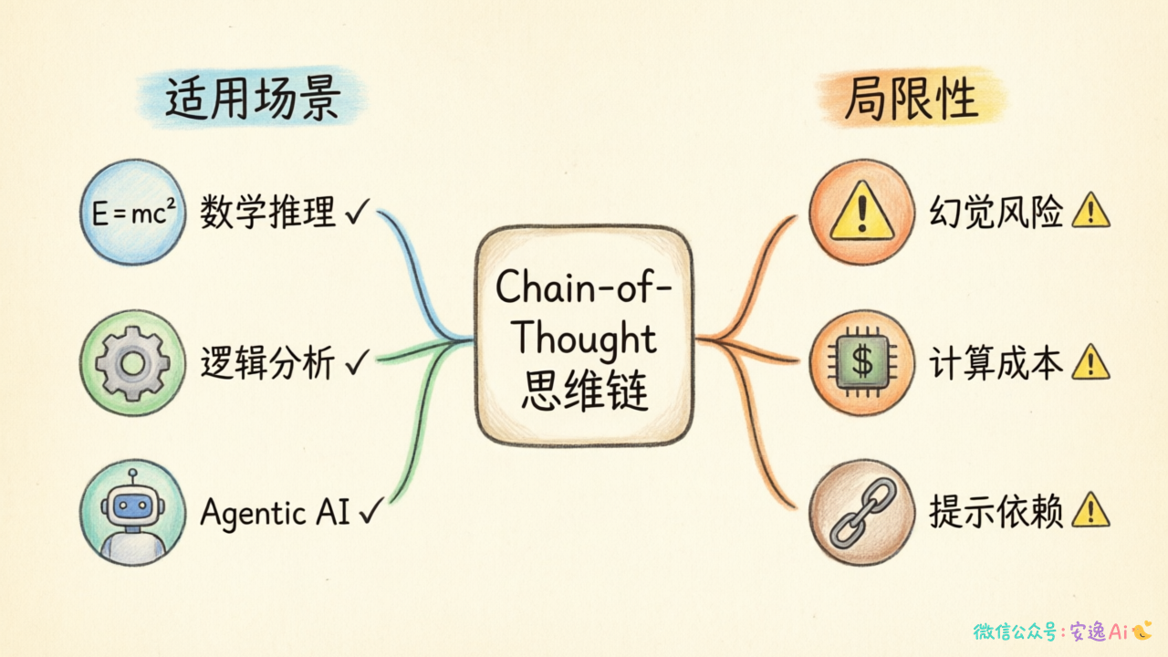 CoT适用场景与局限性对比图：适用（数学推理✓、逻辑分析✓、Agentic AI✓）vs 局限性（幻觉风险⚠、计算成本⚠、提示依赖⚠）