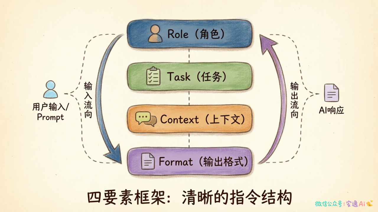四要素框架示意图,展示Role→Task→Context→Format的层级关系和输入输出流向