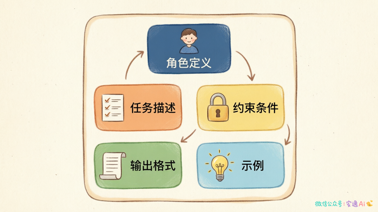 JSON Schema结构化输出示例,展示字段定义、类型约束和预填充引导的写法