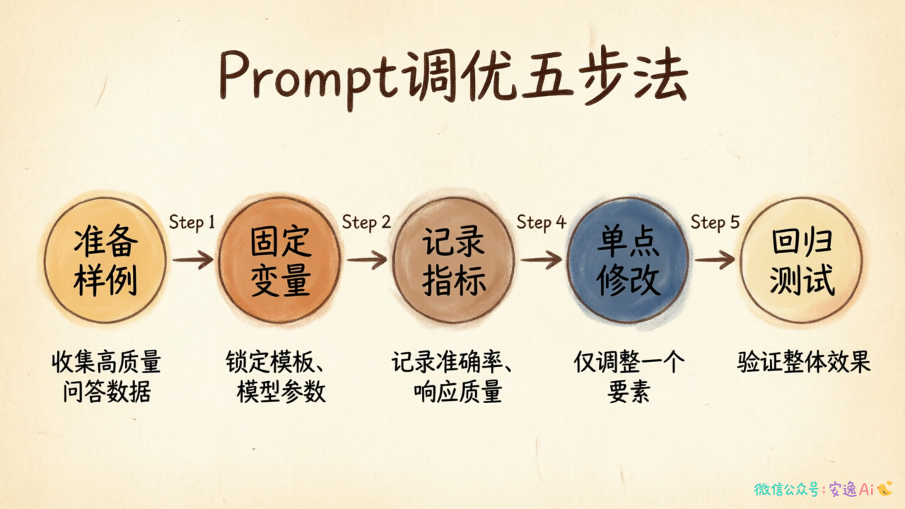Prompt调优五步流程图,准备样例→固定变量→记录指标→单点修改→回归测试
