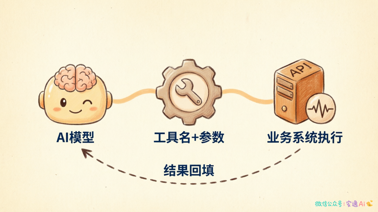 Function Calling 流程图:模型生成工具名+参数 → 业务侧执行 → 结果回填模型