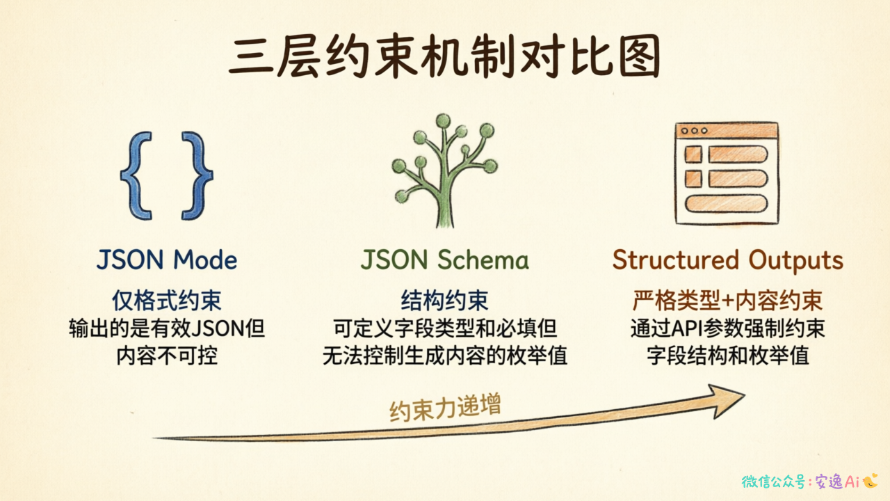 三层约束机制对比图:JSON Mode / JSON Schema / Structured Outputs 约束能力对比