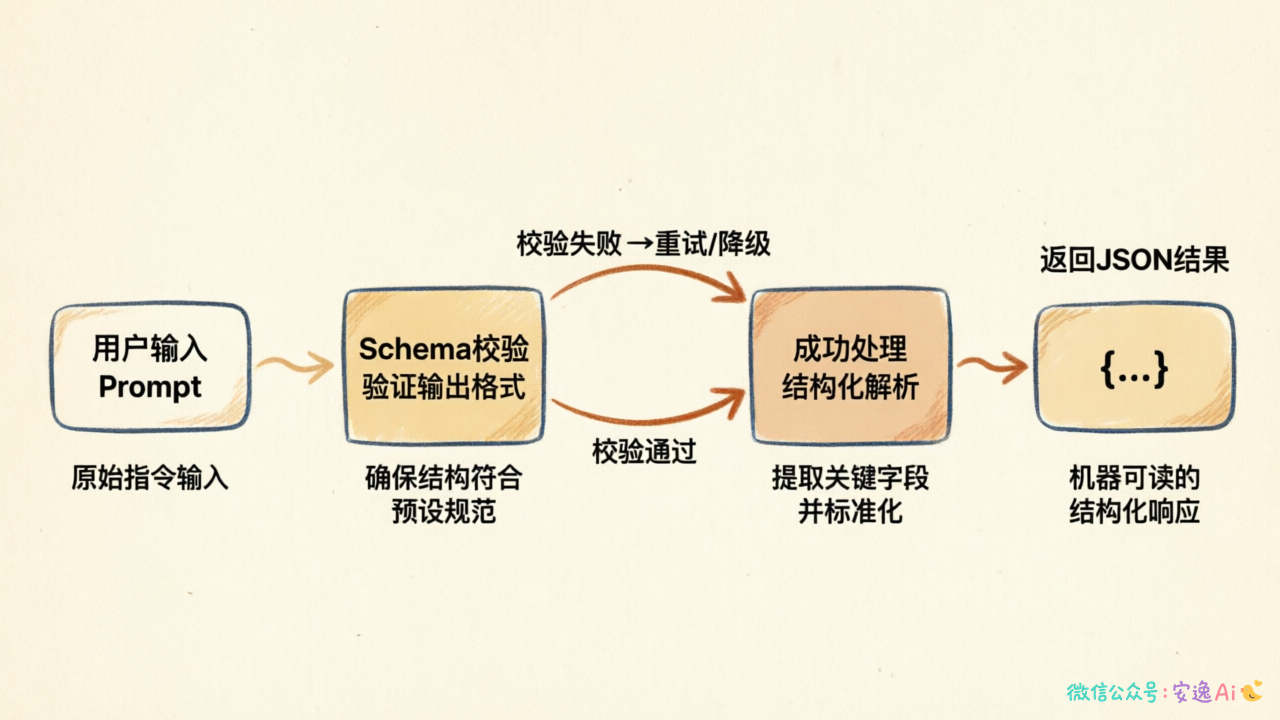 工程化落地流程图:输入→Schema校验→重试/降级→成功处理→返回结果