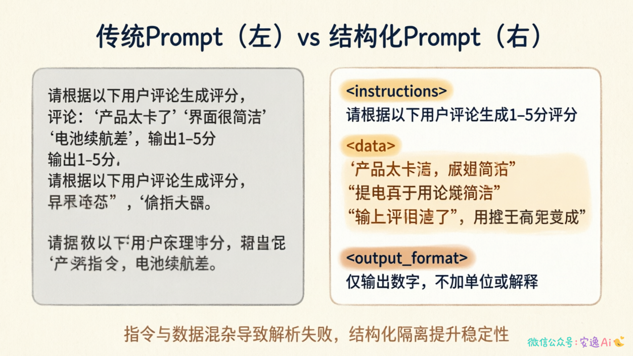左侧展示传统Prompt中指令与数据混杂的扁平文本,右侧展示XML结构化Prompt用标签物理隔离指令与数据