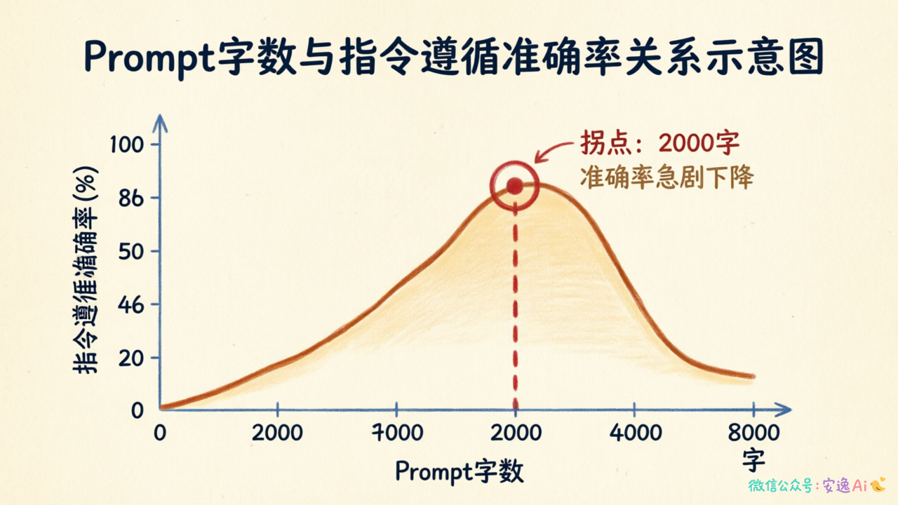 折线图展示Prompt字数与指令遵循准确率的关系,横轴为字数,竖轴为准确率,标注2000字处准确率急剧下降的拐点