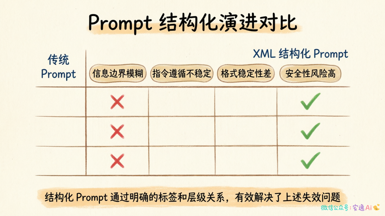 表格对比图展示传统Prompt与XML结构化Prompt在信息边界、指令遵循、格式稳定性、安全性四个维度的优劣差异