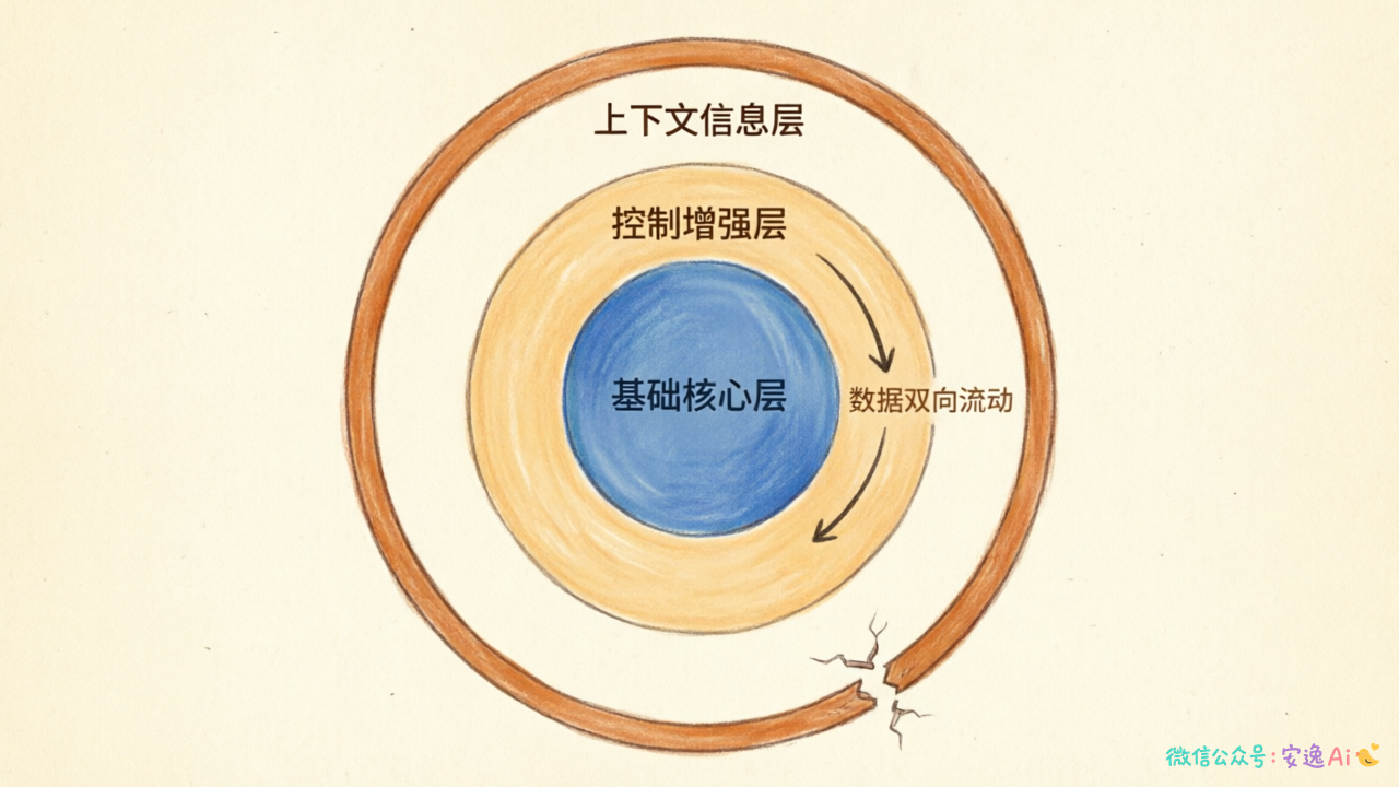 XML Prompt三层结构图,展示基础核心层、控制增强层、上下文信息层的嵌套关系