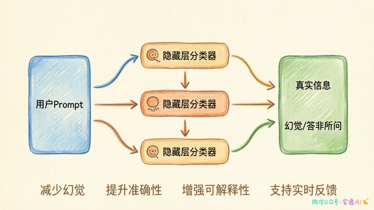 SAPLMA实时检测流程图:隐藏层分类器判断信息真实性的工作原理