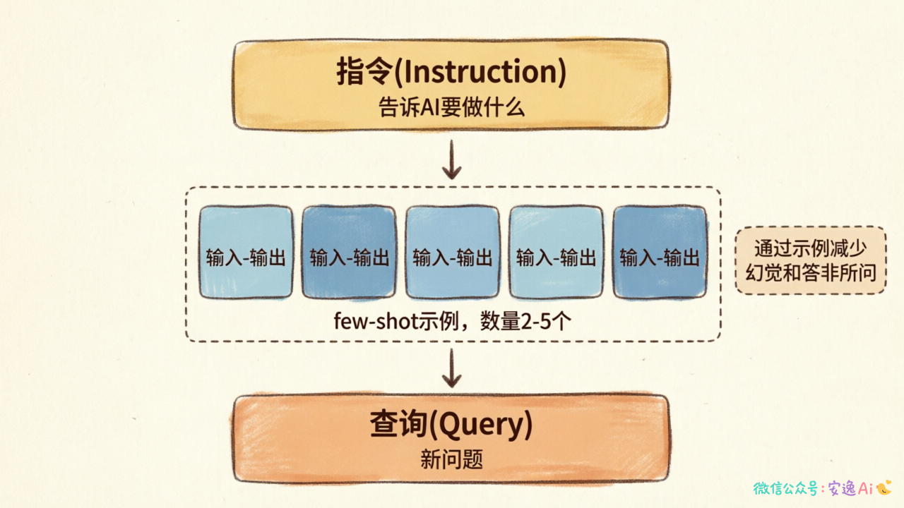 Few-shot Prompt示例结构图:展示带样本的提示词模板