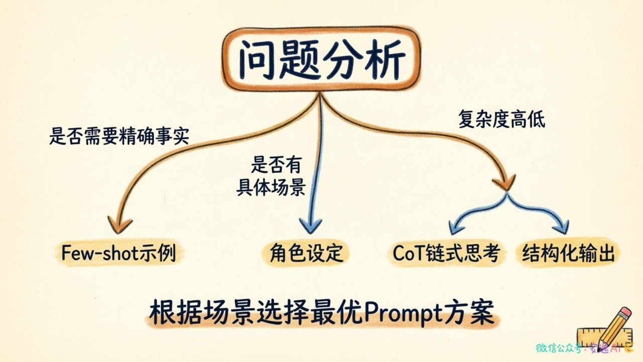 方案选择决策树:根据场景选择最优方案的流程图