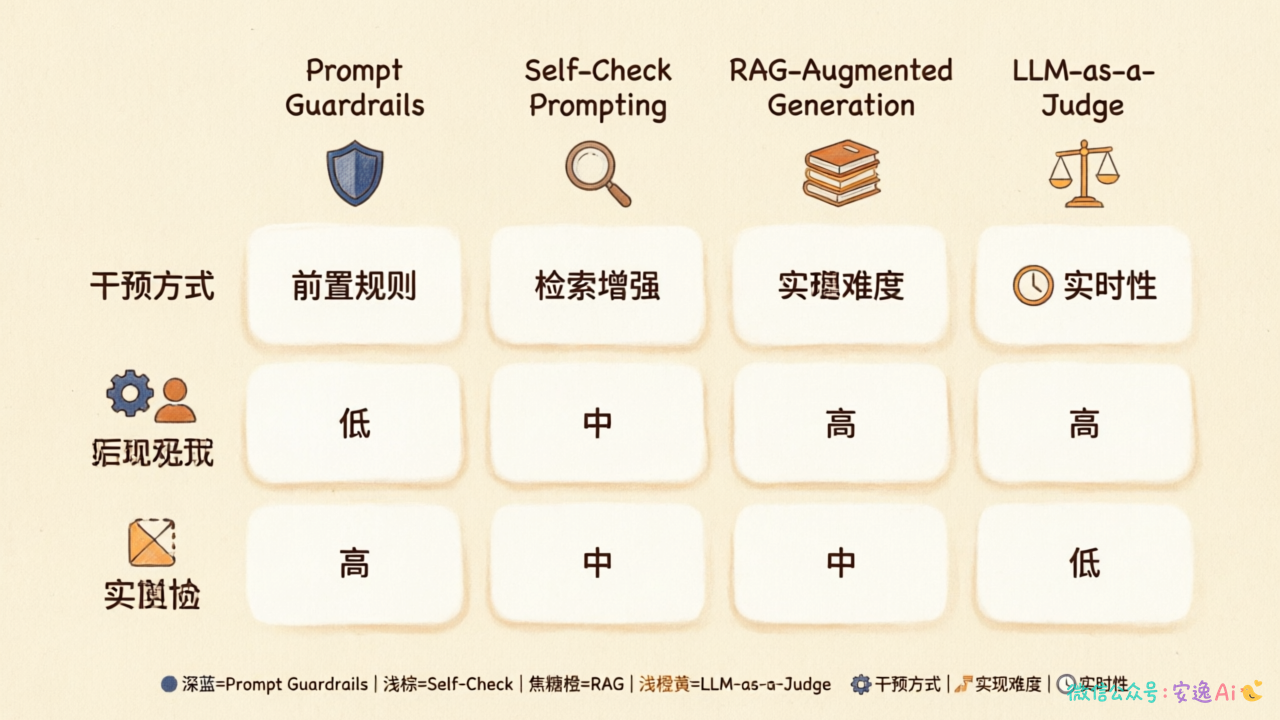 四种方案对比表:干预方式、实现难度、实时性三维对比