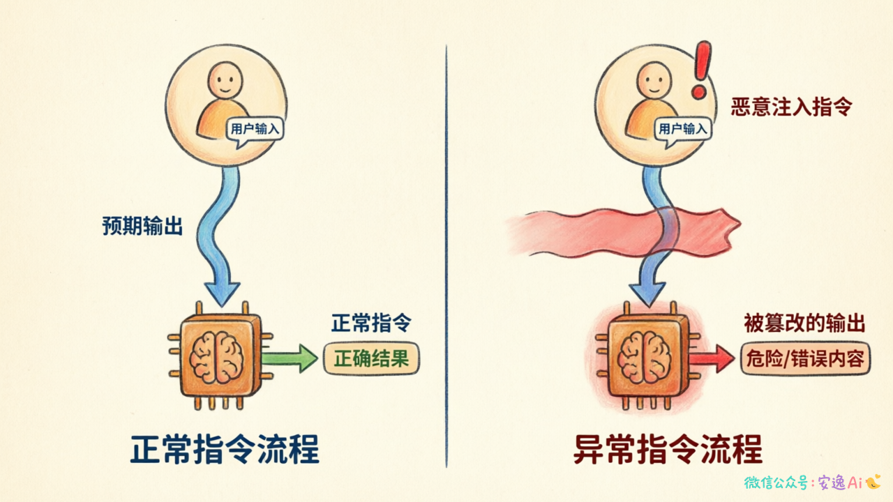 正常指令流程与被恶意指令覆写的异常流程对比
