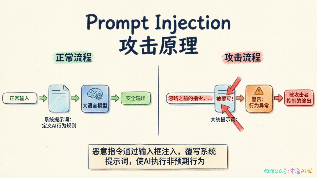 AI应用架构中系统提示词如何被恶意指令覆写的攻击原理