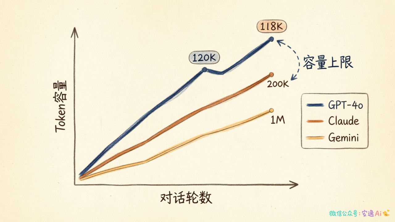 上下文窗口容量与对话轮数增长对比图,标注各模型上限