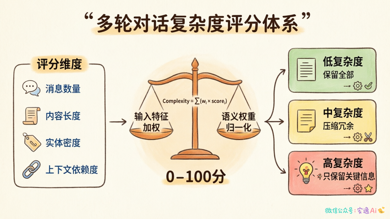 对话复杂度评分体系图,展示复杂度分数计算方式和对应管理策略