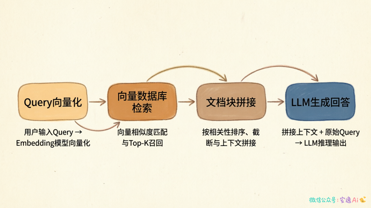 RAG检索上下文完整流程图,展示Query向量化、向量数据库检索、文档块拼接、LLM生成回答的四个环节