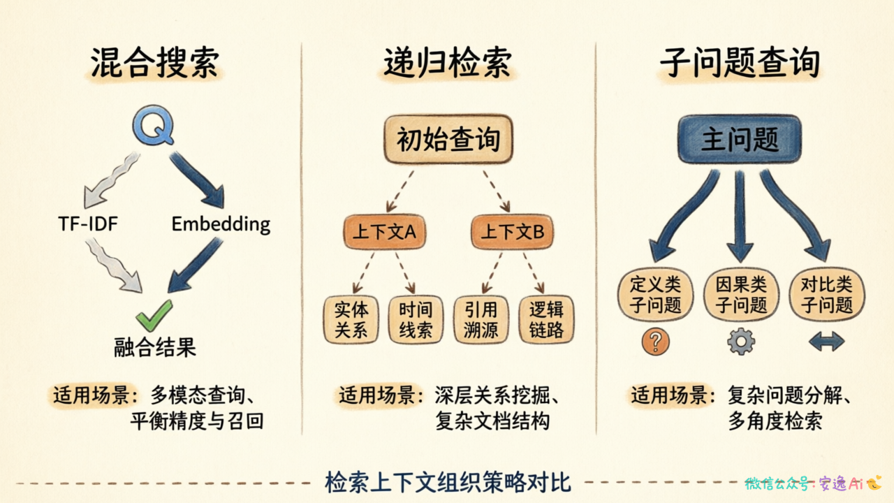 三种上下文组织策略对比图,并排展示混合搜索、递归检索、子问题查询的检索流程和适用场景