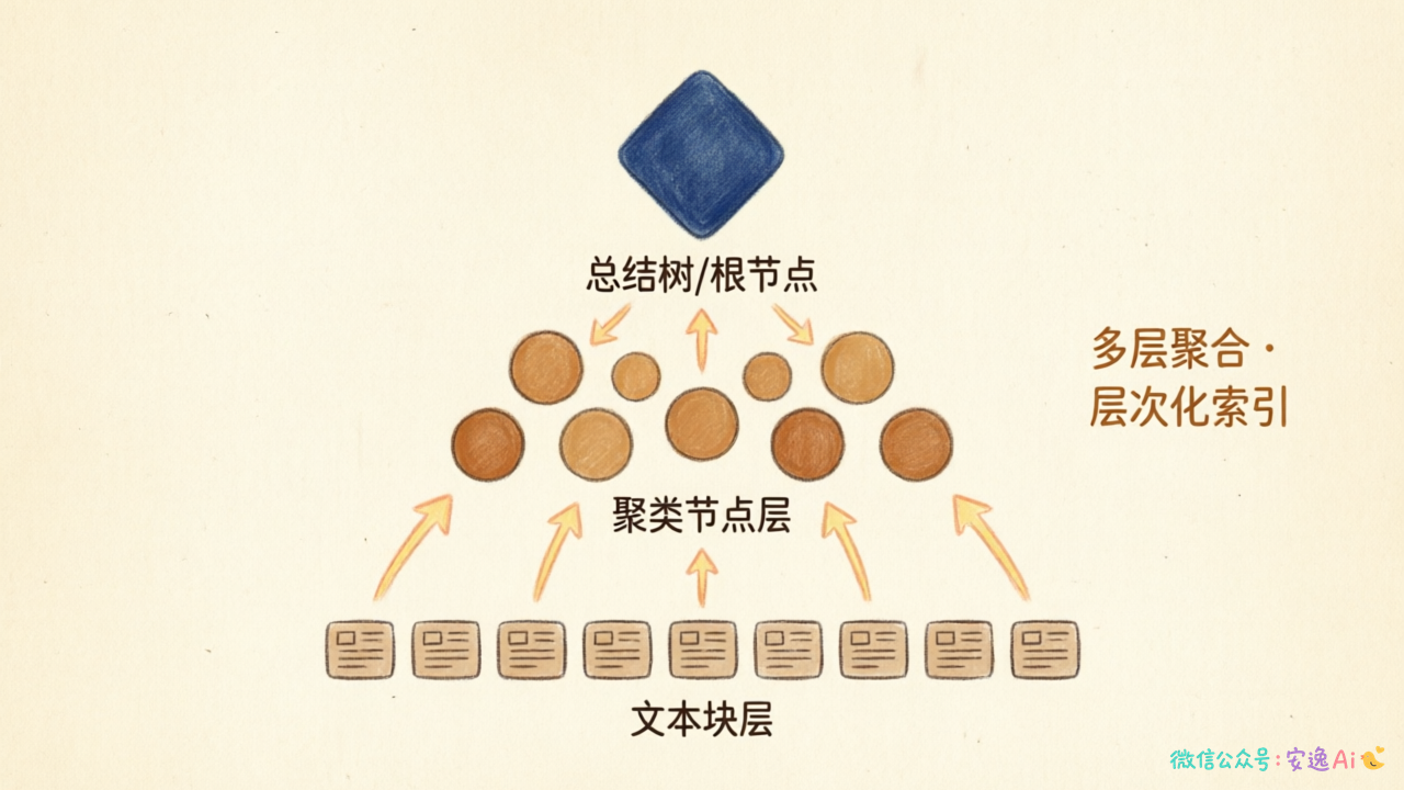 RAPTOR层次化索引结构图,展示从底层文本块逐层向上聚合形成总结树的多层结构