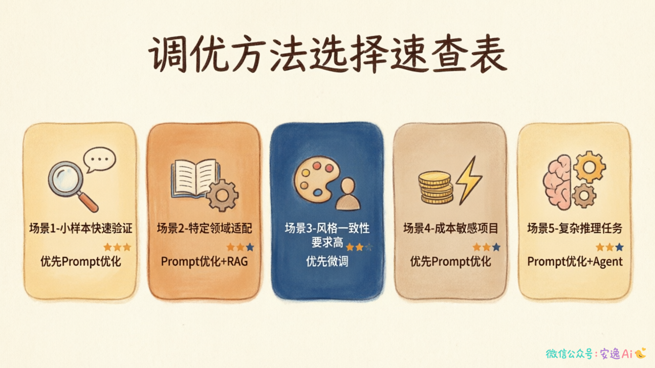 方法选择速查表——5种典型场景对应的最优调优方法