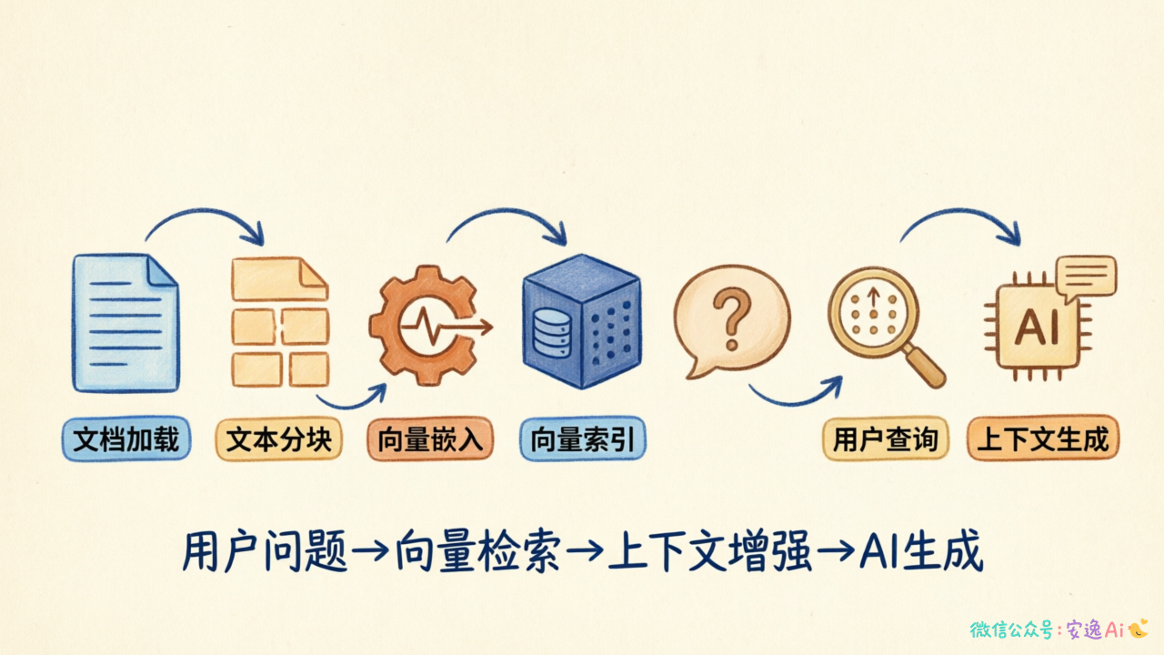 RAG工作流程图，展示分块→嵌入→索引→查询→检索→生成六个步骤的完整流向