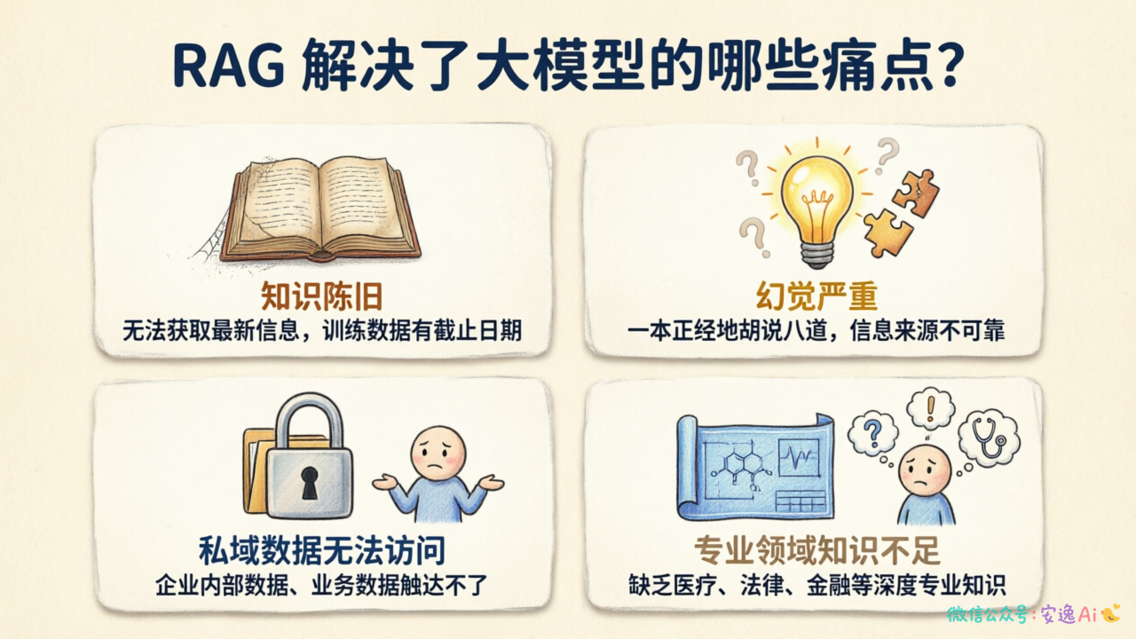 LLM痛点图，图标展示知识陈旧、幻觉、私域数据无法访问、专业领域知识不足四个问题