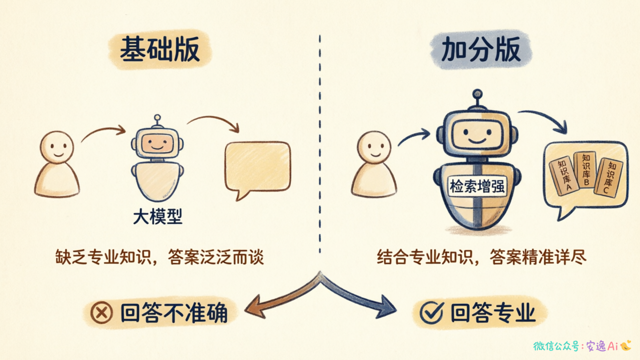 面试回答要点总结，基础版与加分版的关键区别