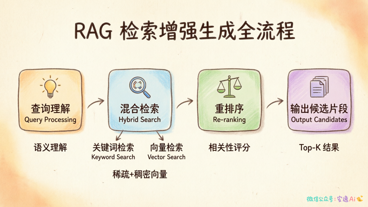 检索流程,查询理解→混合检索→重排序→输出候选片段