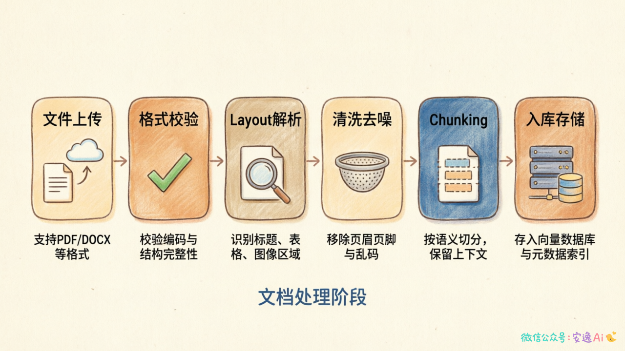 文档处理流水线,文件上传→格式校验→Layout解析→清洗去噪→Chunking→入库存储
