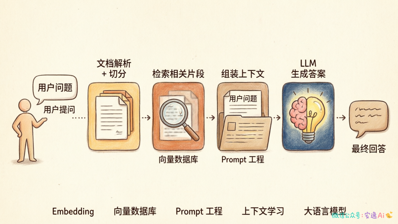 RAG架构图,用户提问→检索→组装上下文→大模型生成→回答的完整流程