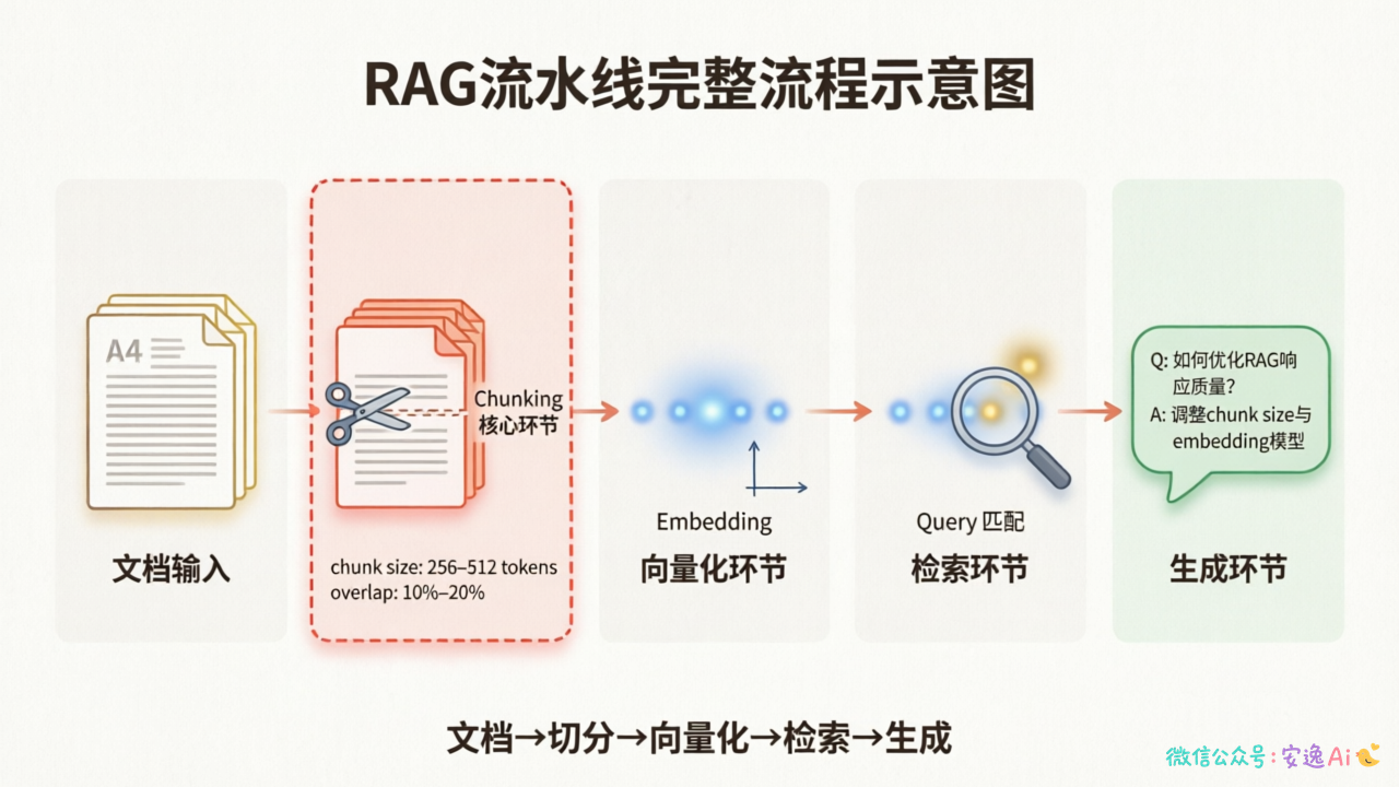 RAG流水线图,展示文档→切分→向量化→检索→生成的完整流程,标注chunking是核心环节