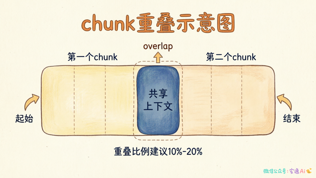 重叠示意图,两个相邻chunk有10%-20%重叠区域,重叠部分标注"共享上下文"