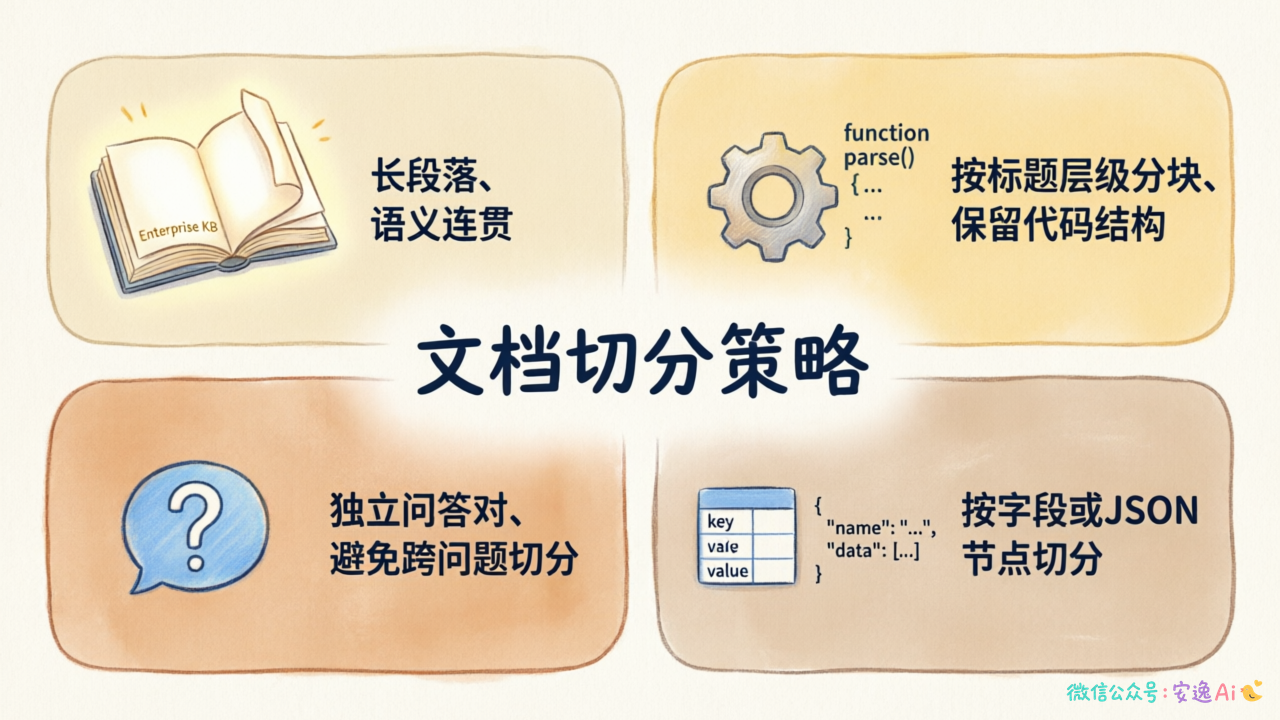 四象限图,企业知识库/技术文档/FAQ/结构化数据四种场景对应不同切分策略