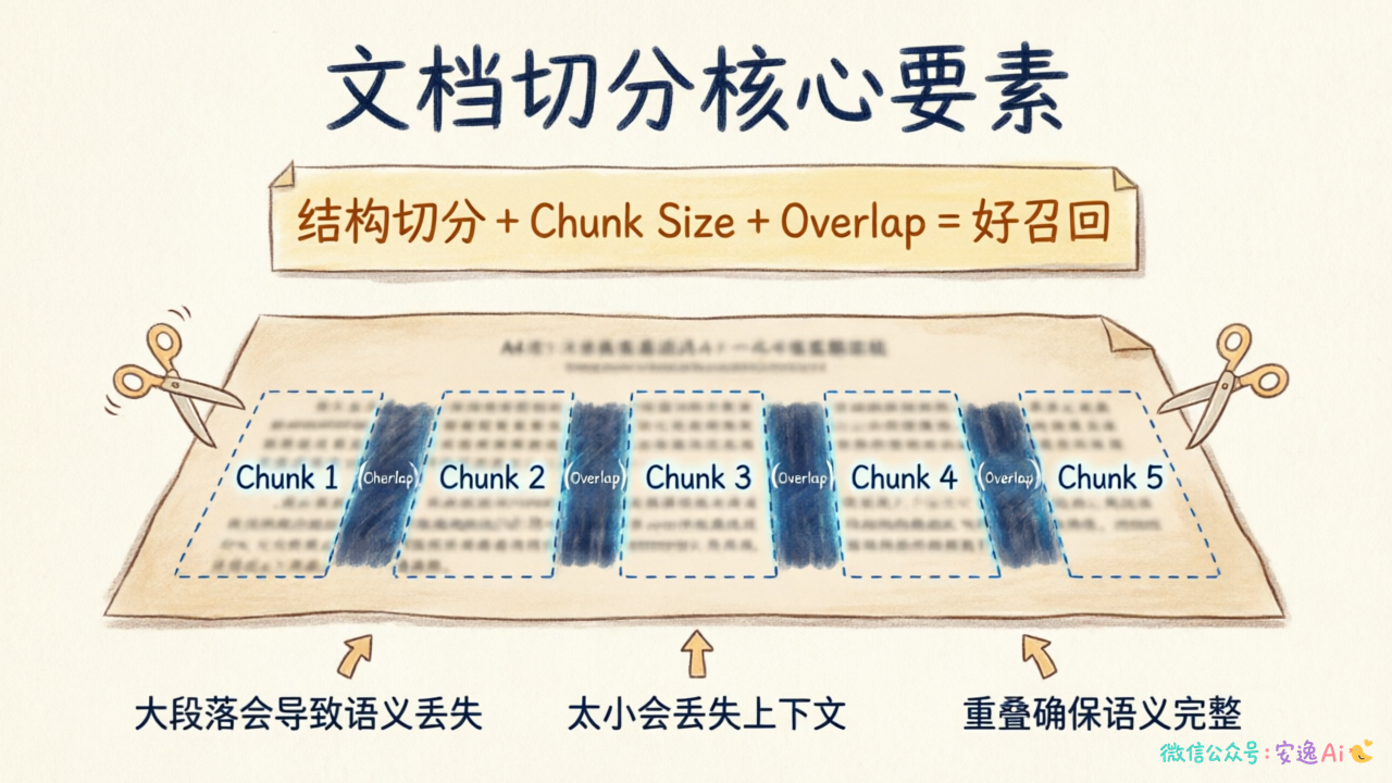 面试回答要点总结,核心公式:结构切分+chunk大小+overlap=好召回