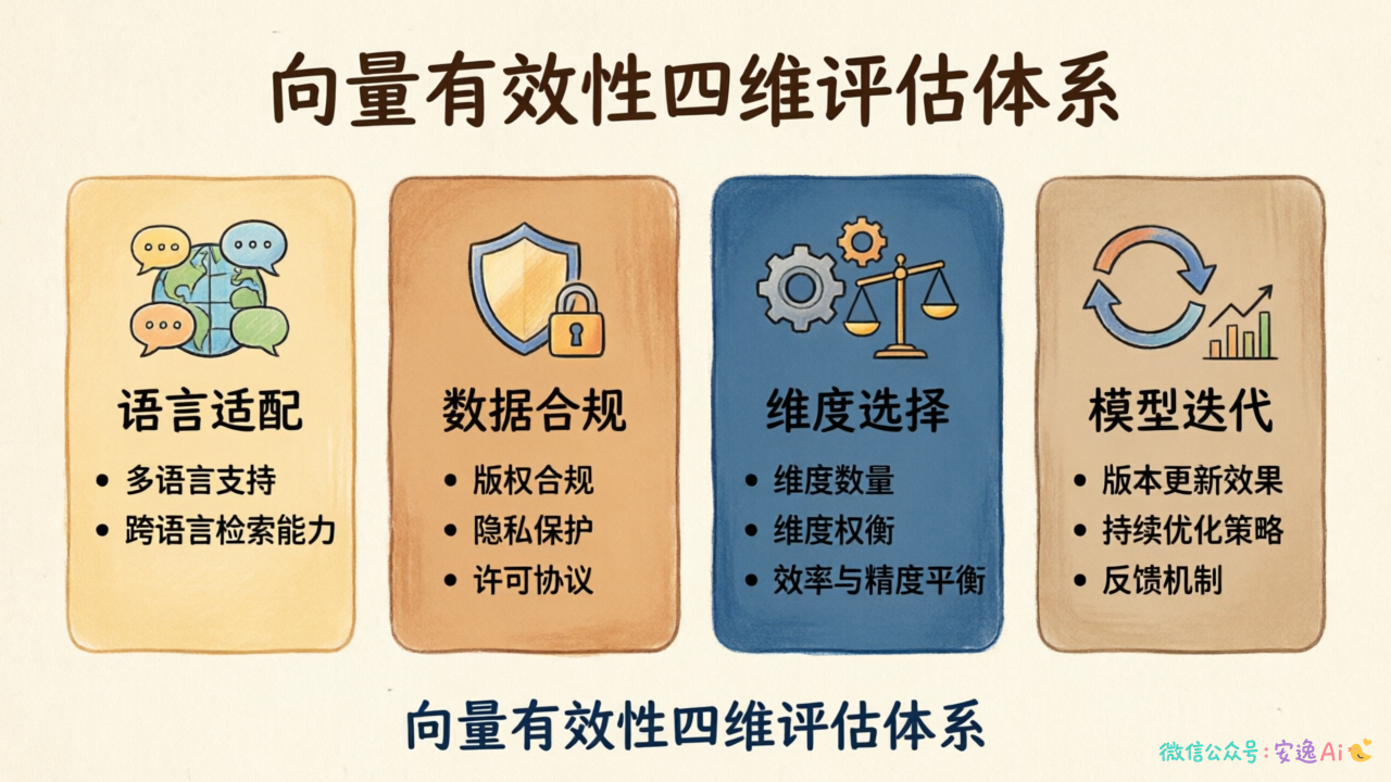 向量有效性评估四维度对照表,语言适配/数据合规/维度选择/模型迭代一览