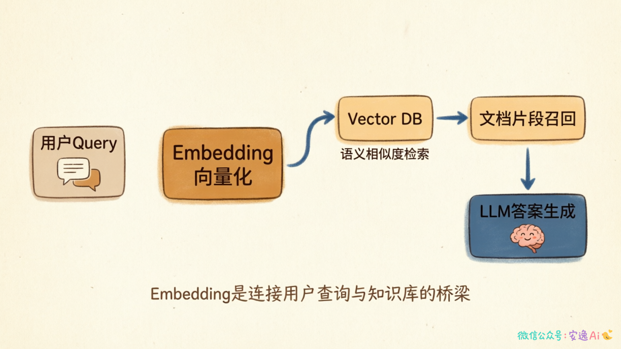 RAG工作流程架构图,展示Embedding在查询处理和文档检索中的核心位置