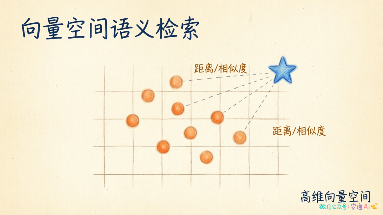 向量空间语义检索示意图,展示文档和查询在高维空间中的向量分布与距离关系