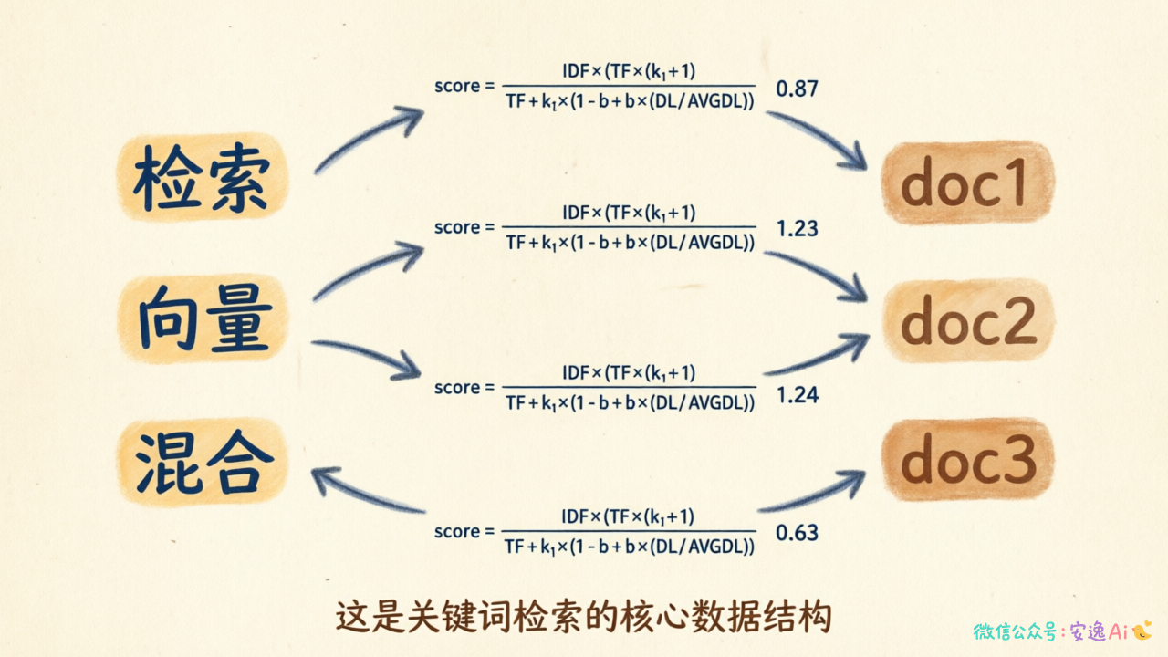 倒排索引结构示意图,展示词到文档列表的映射及BM25评分计算