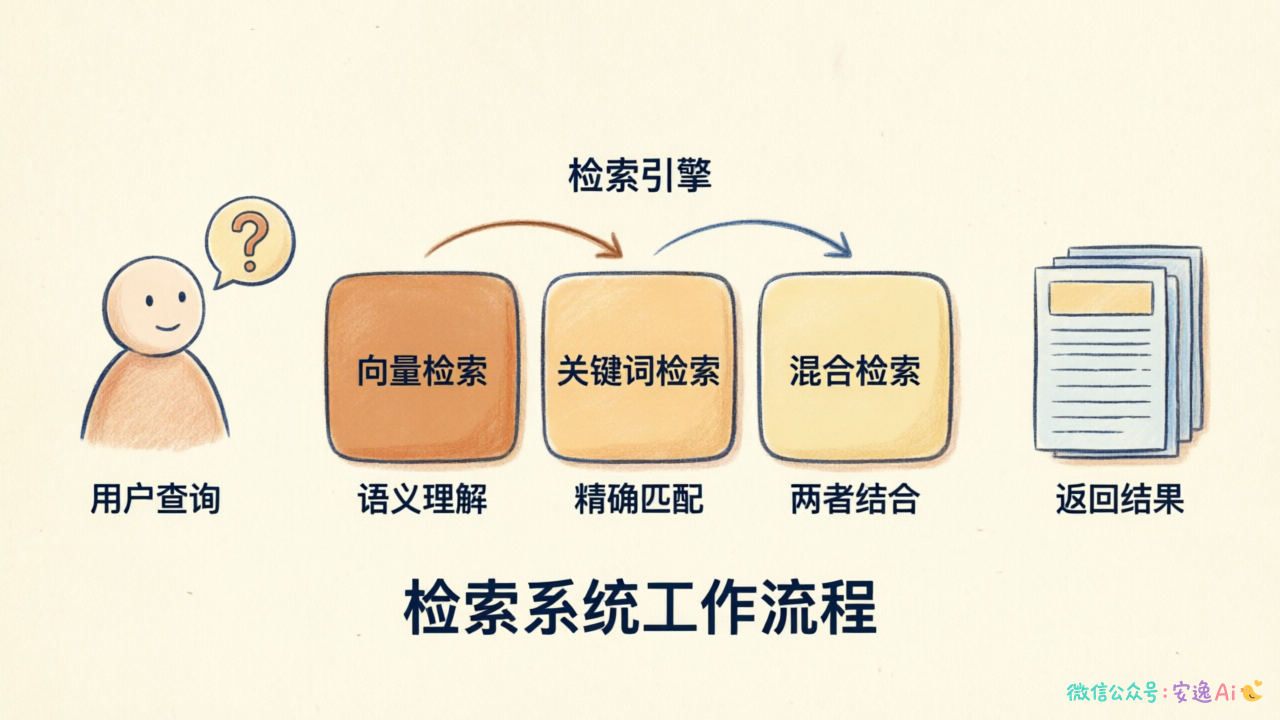 检索系统工作流程图,展示用户查询→检索引擎→返回结果的完整链路
