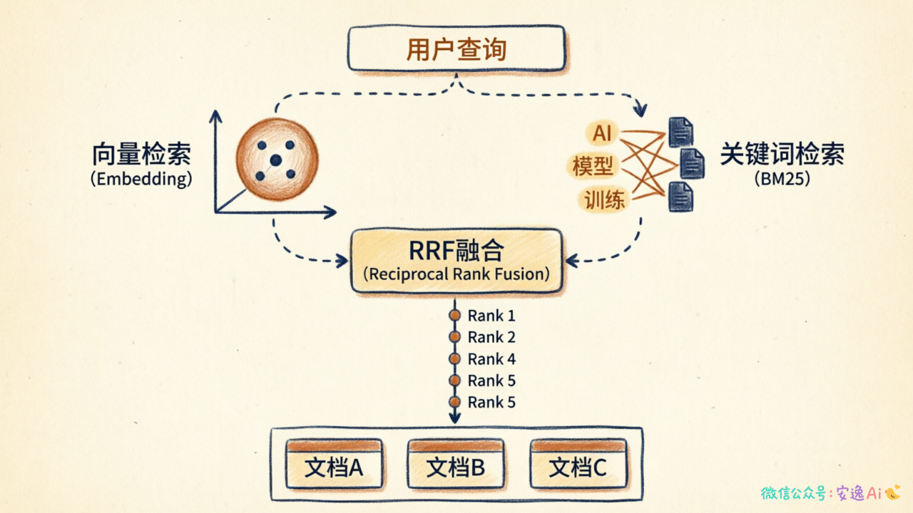 混合检索架构图,展示向量检索和BM25并行执行、RRF融合排序的完整流程