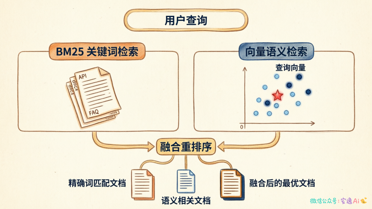 混合召回双路并行检索架构图