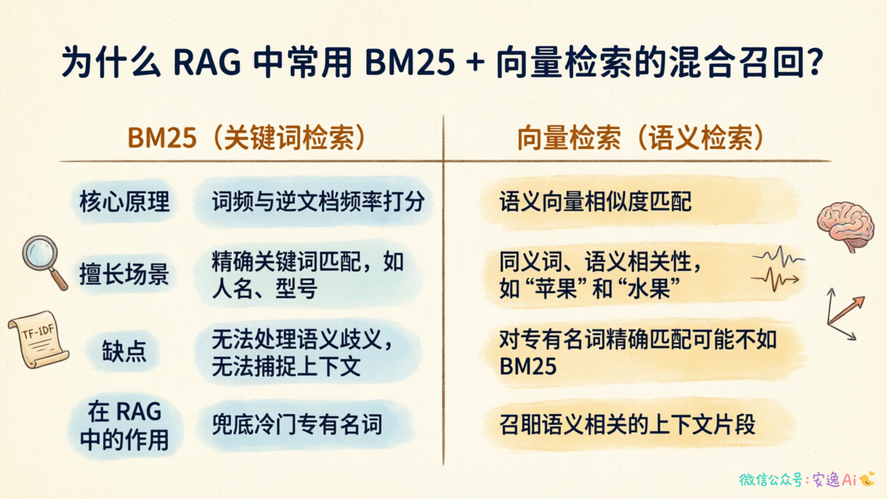 BM25与向量检索能力对比表