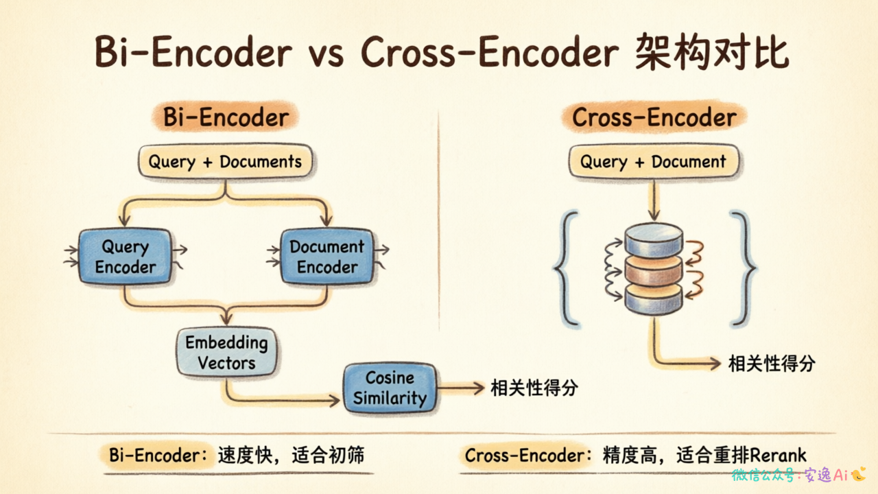 Bi-Encoder与Cross-Encoder架构对比图,左侧展示分叉编码+余弦相似度流程,右侧展示拼接输入+全注意力交互流程