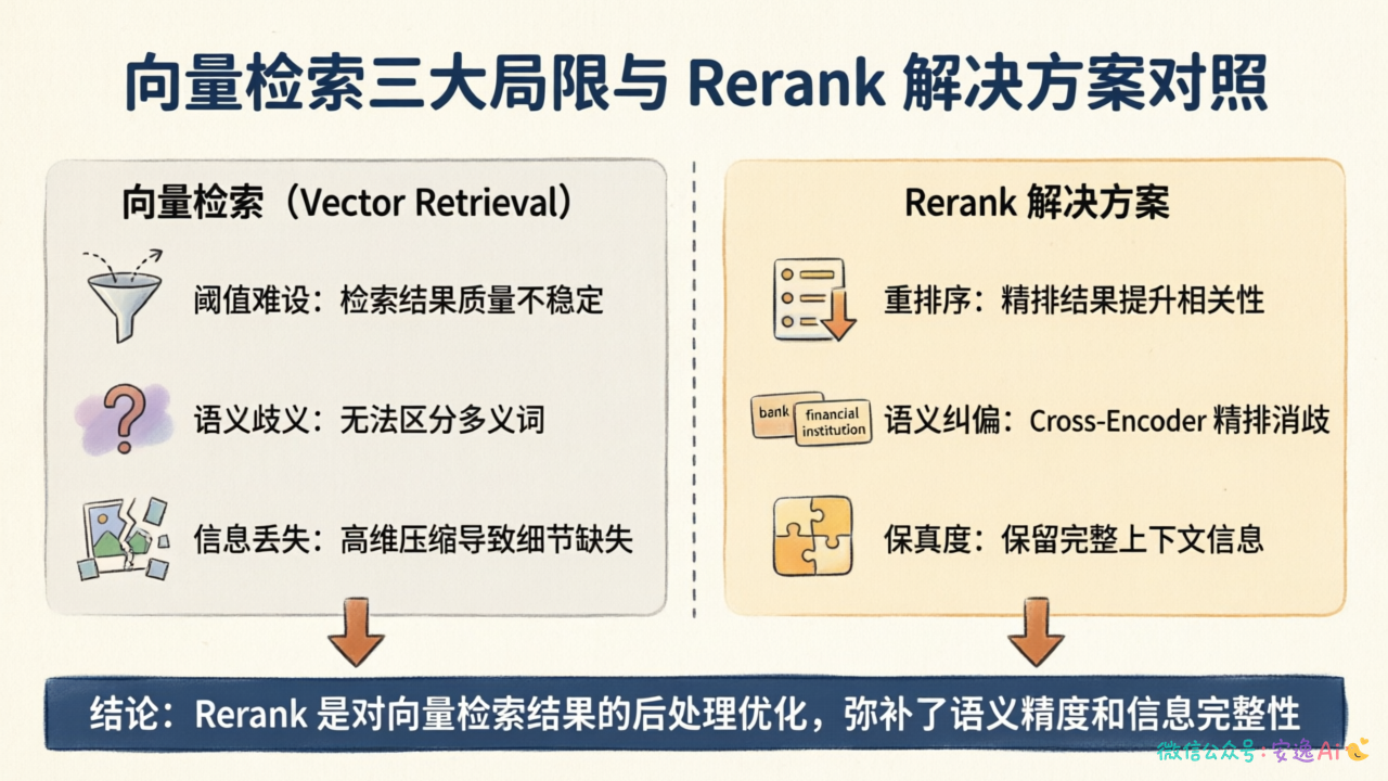 向量检索三大局限与Rerank解决方案对照图,展示阈值难设、语义歧义、信息丢失及对应解决策略