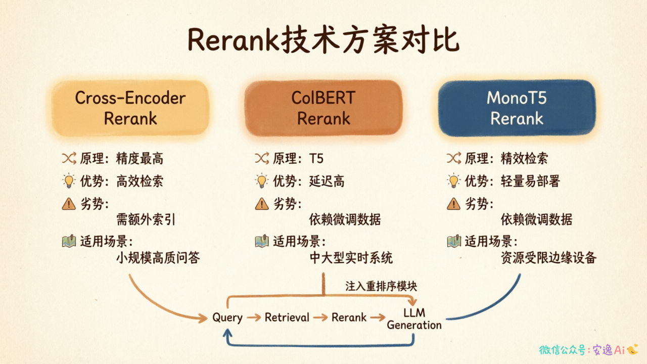 三种Rerank技术方案对比表,展示原理、优势、劣势、适用场景的横向对比