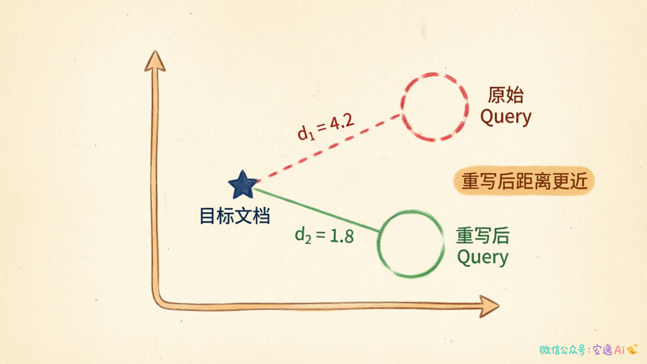 embedding 空间中原始 query 与重写后 query 和目标文档的距离对比