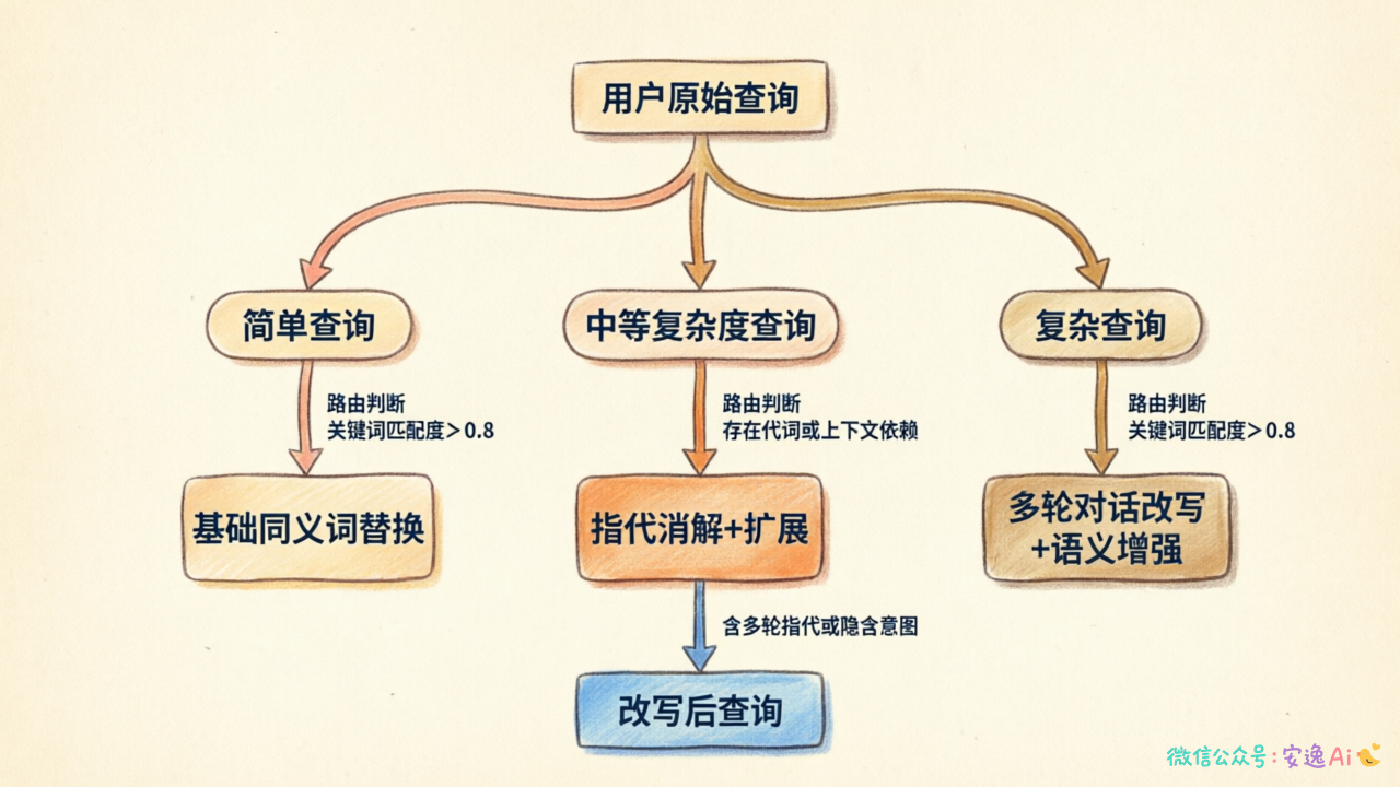 Query Rewrite 分级处理流程,展示了路由判断和策略选择